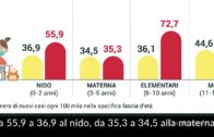 Piemonte: nel primo mese notevole diminuzione dei contagi nelle scuole