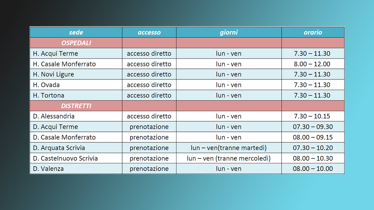 E’ ritornato dal 5 giugno l’accesso diretto per i prelievi negli ospedali ASL AL